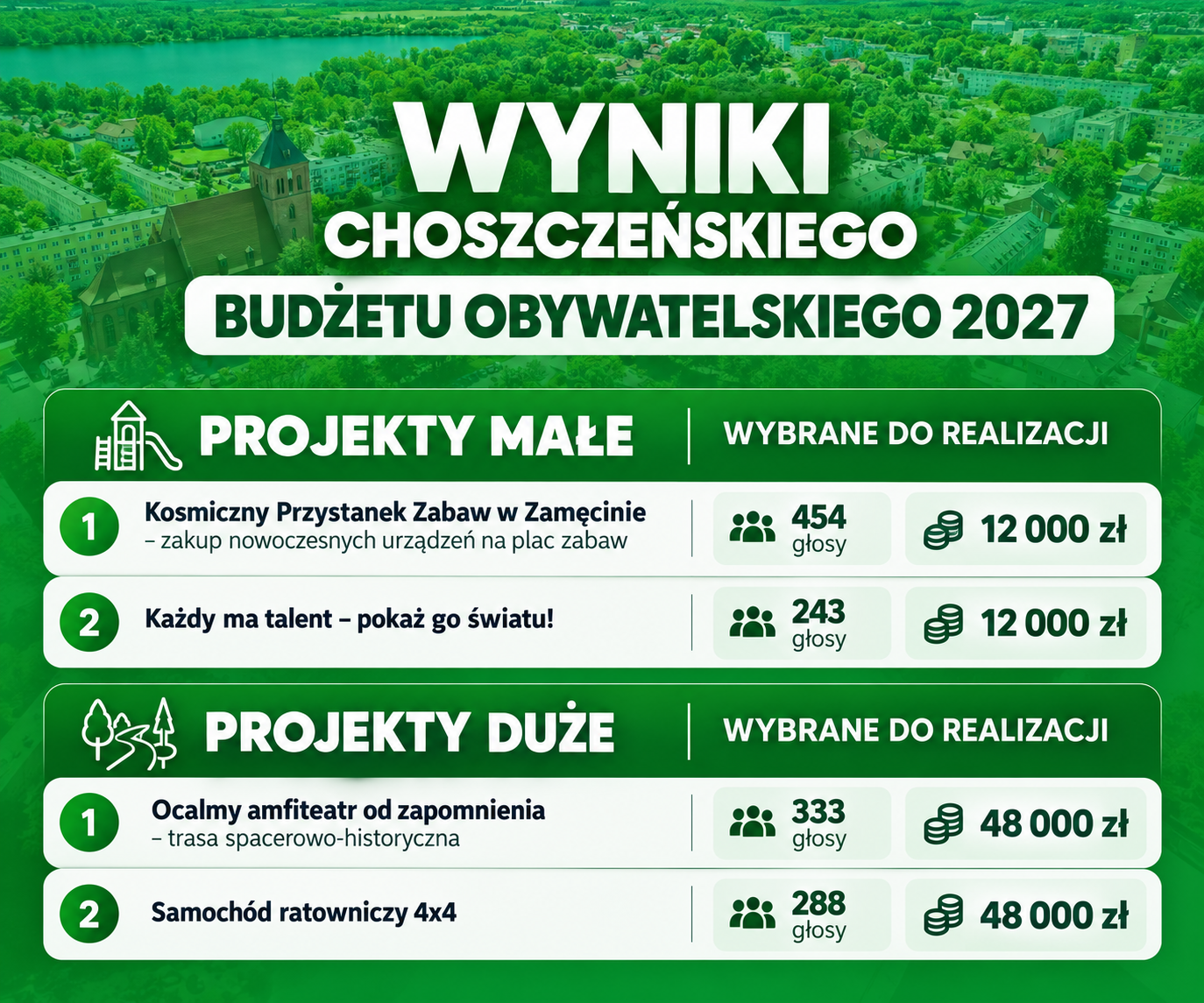 Mieszkańcy zdecydowali! Poznaliśmy wyniki II Choszczeńskiego Budżetu Obywatelskiego na 2027 rok